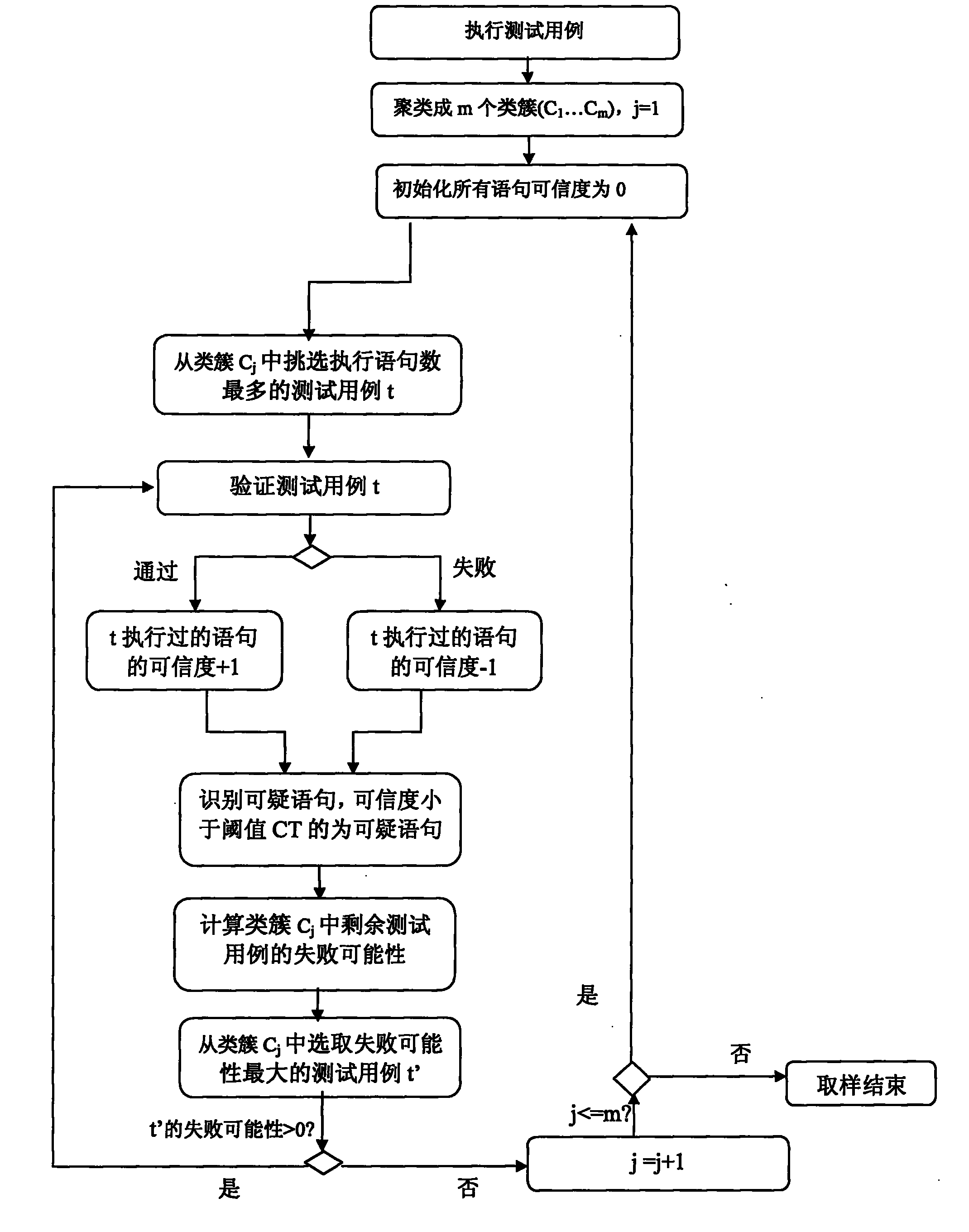 Sampling method for test cases in clusters