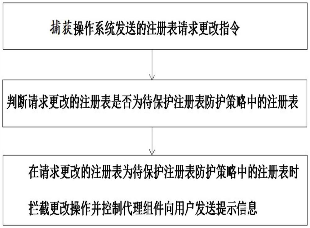 Terminal registry security protection method and system based on windows driving technology