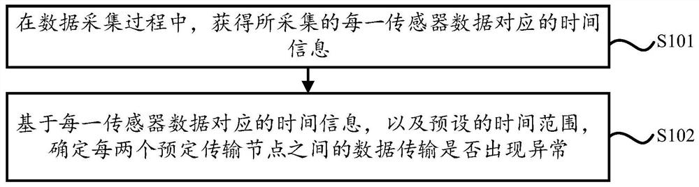 Transmission time sequence monitoring method and device for sensor data