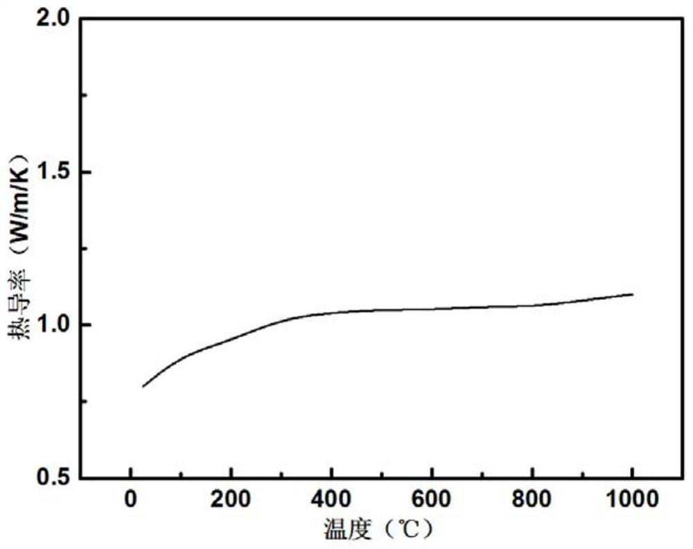 High-entropy rare earth zirconate ceramic capable of simultaneously stabilizing A-site and B-site cations and preparation method of high-entropy rare earth zirconate ceramic