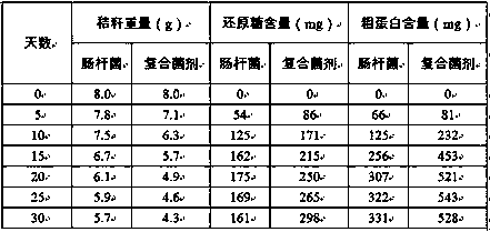 A compound bacterial agent for degrading agricultural waste