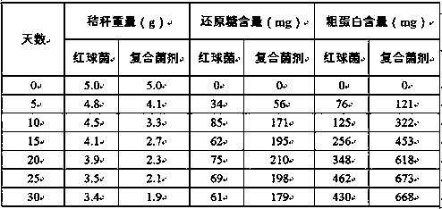 A compound bacterial agent for degrading agricultural waste