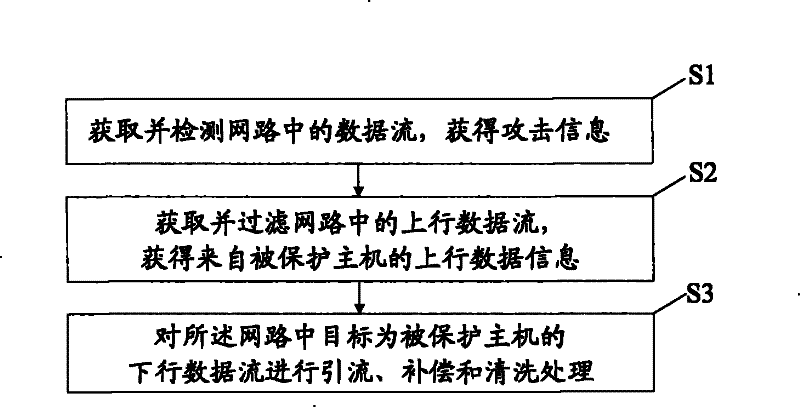 Distributed service attack refusing defense method, apparatus and system