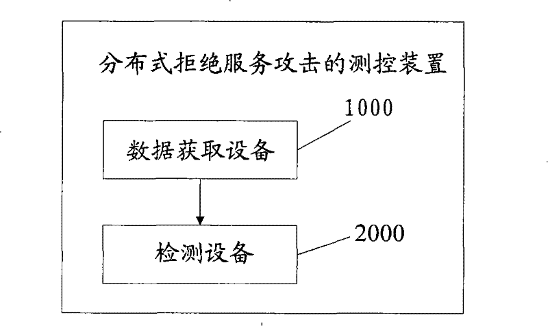 Distributed service attack refusing defense method, apparatus and system