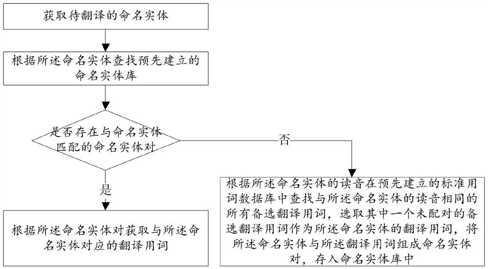 A method and device for mutual translation of Chinese-Tibetan named entities