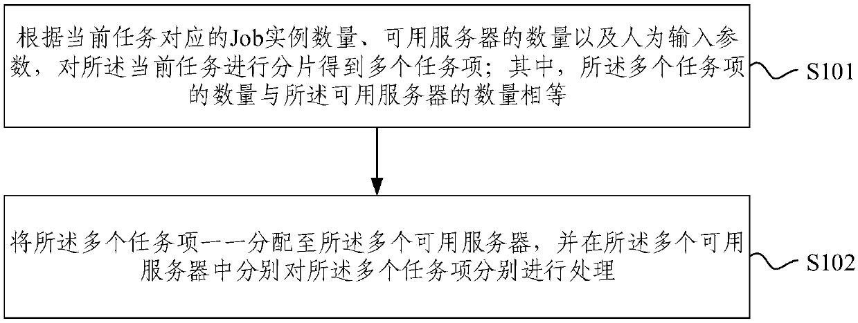 Distributed process scheduling method and system