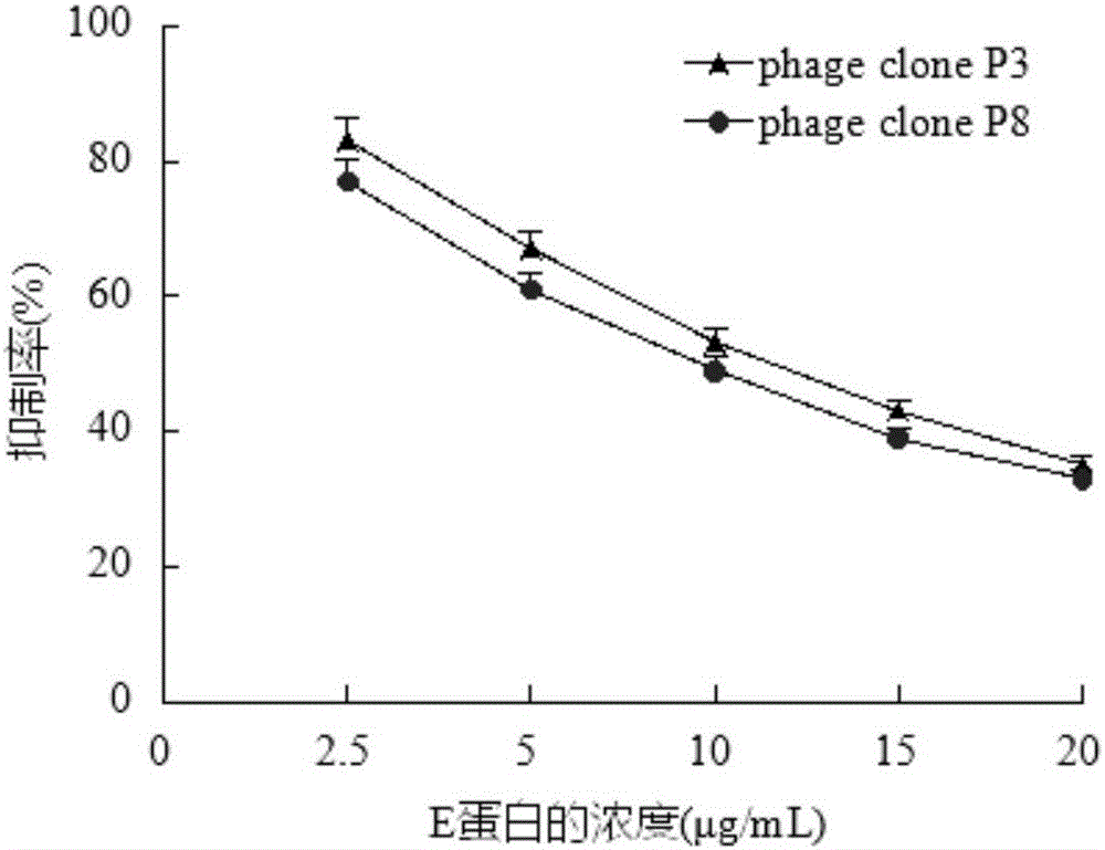 Duck Tembusu virus envelope e protein specific binding peptide and its application