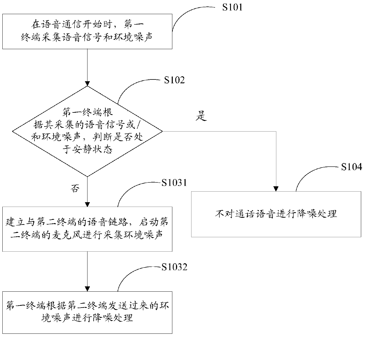 Intelligent terminal call noise reduction method and intelligent terminal