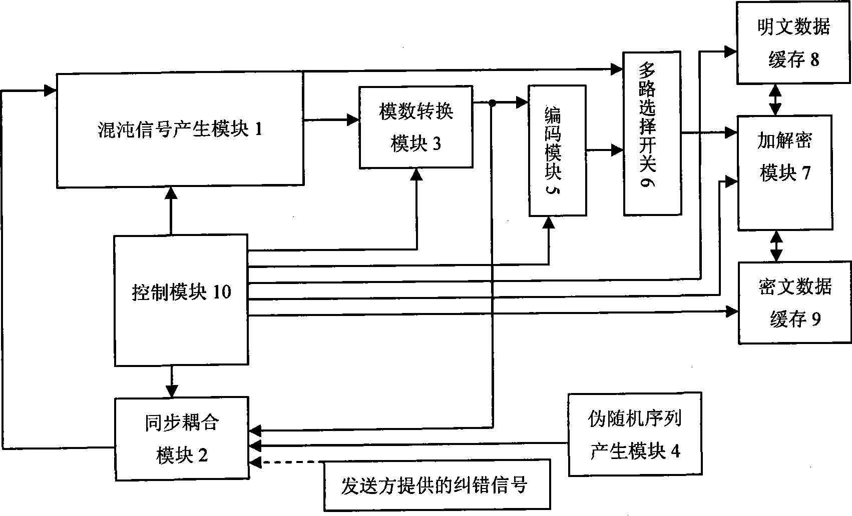 Encryption/decryption method and system based on chaos hybrid self-synchronizing method