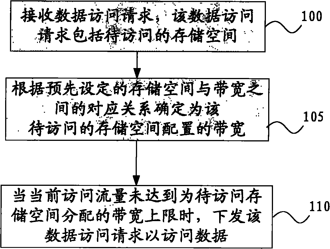 Data access method and device