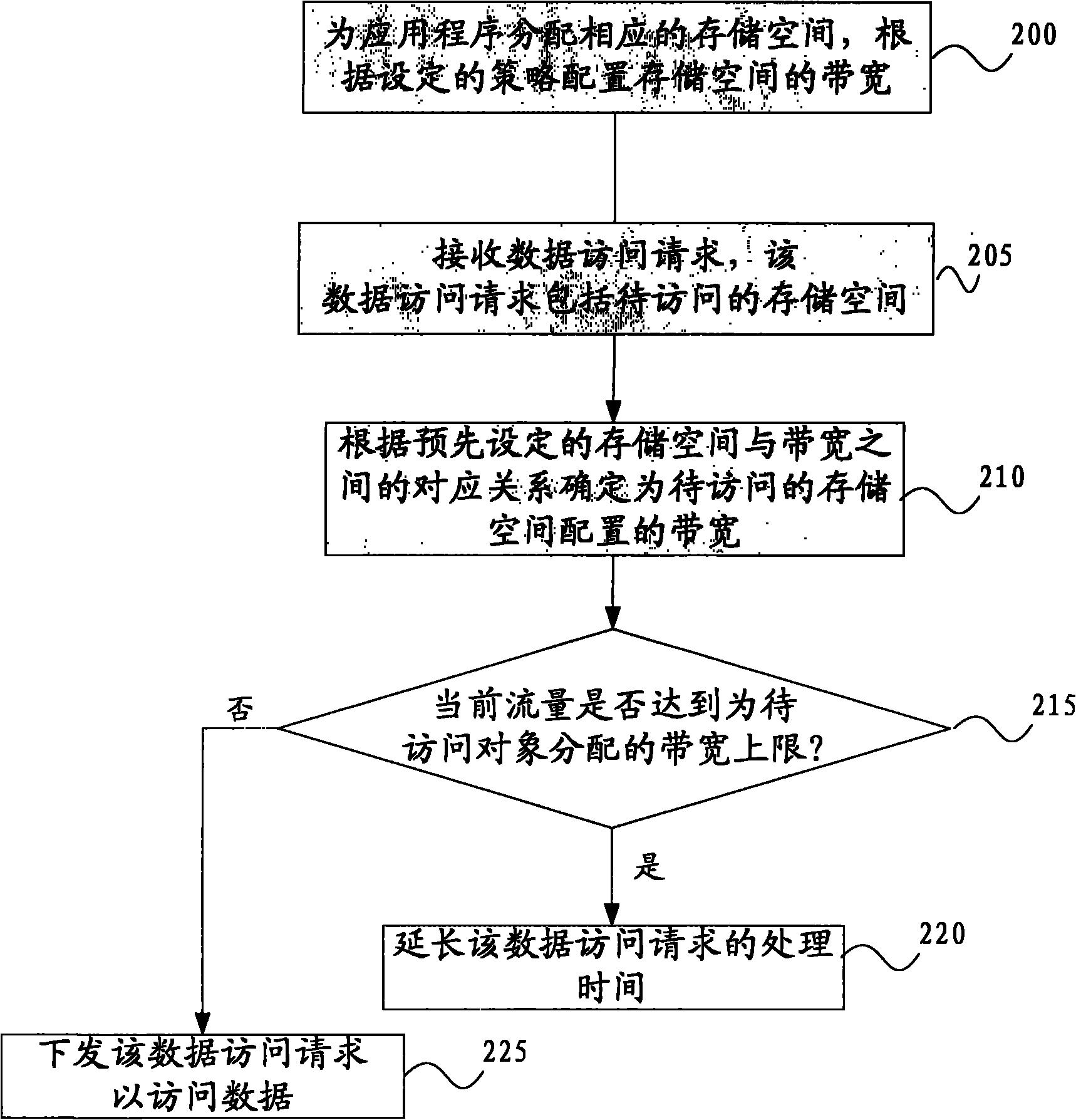 Data access method and device