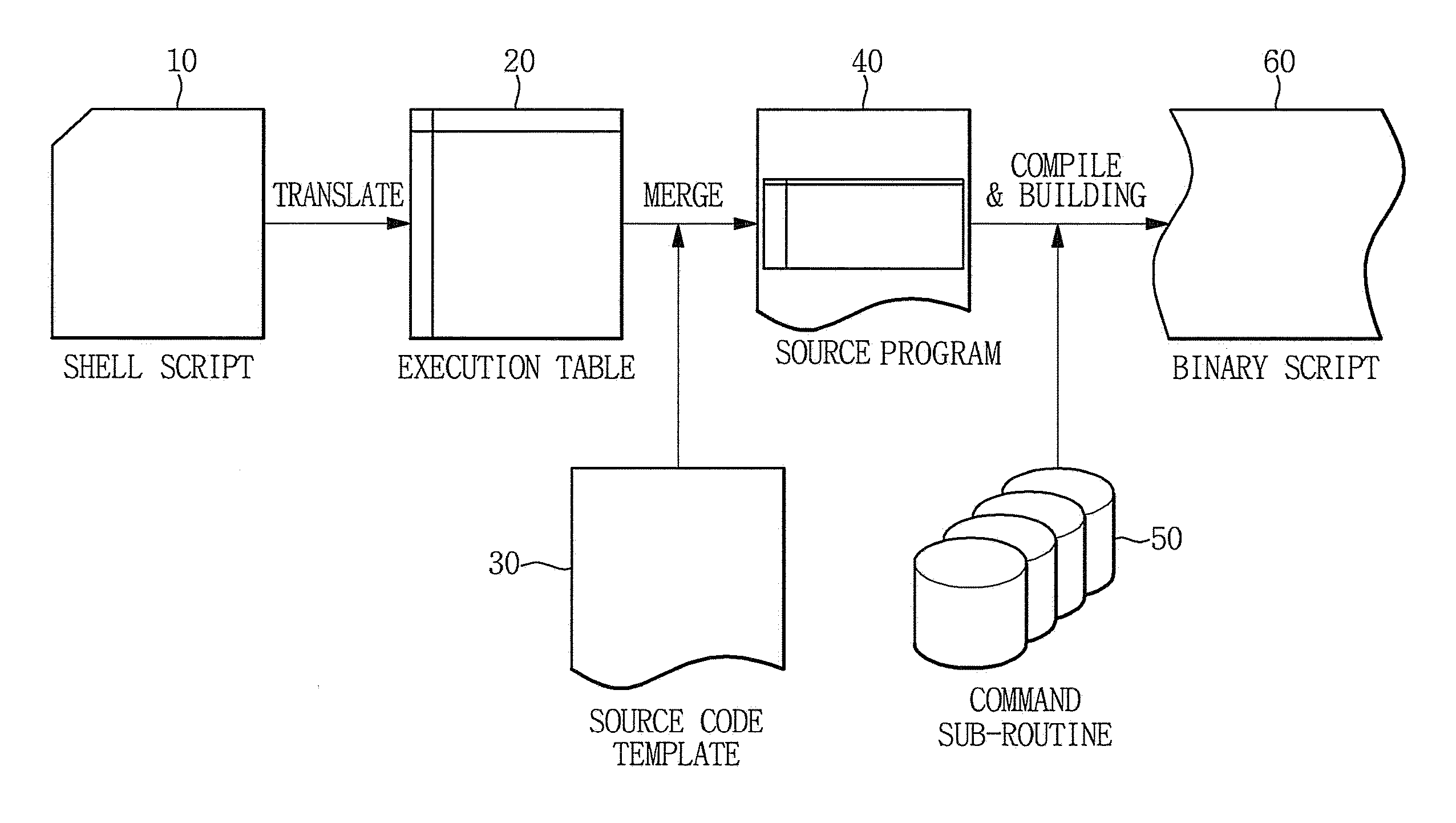 Method for binarizing initial script on operating system and operating method of binary script