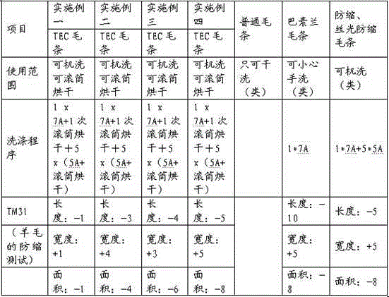 Method for preparing total easy caring wool tops and product of wool tops