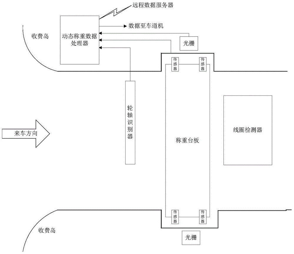 Intelligent vehicle dynamic weighing system