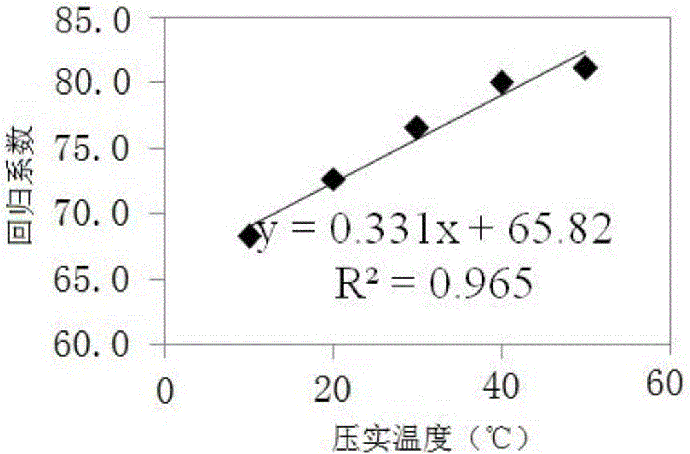 Designed compaction number-of-times determining method of emulsified asphalt cold recycled mixture