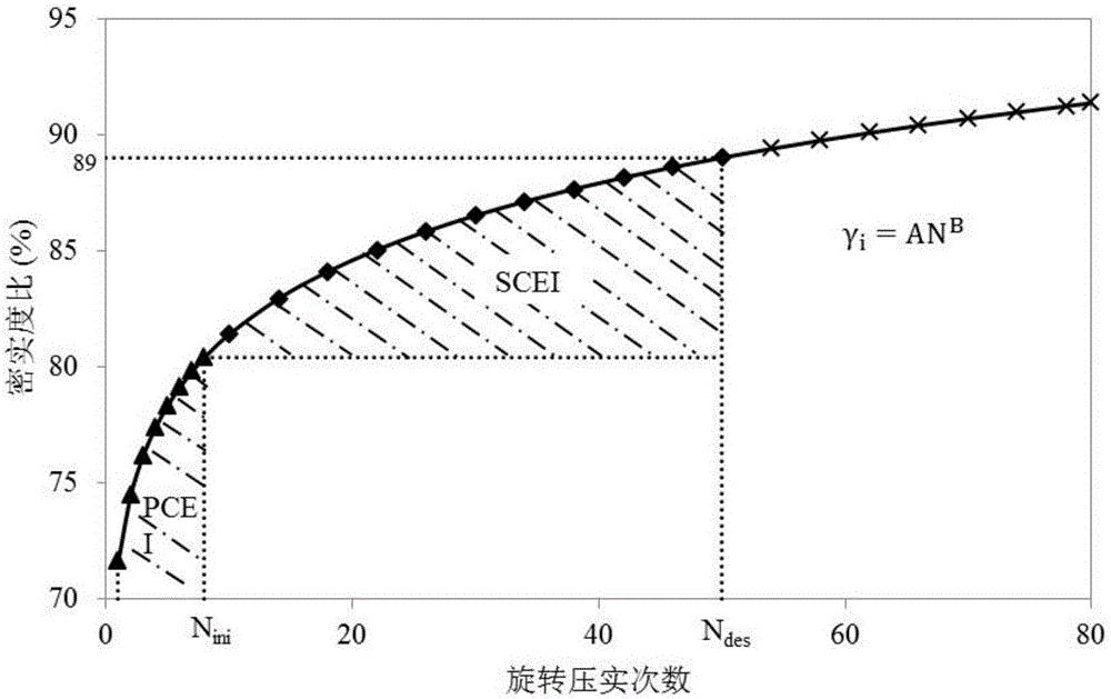 Designed compaction number-of-times determining method of emulsified asphalt cold recycled mixture