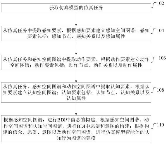 BDI modeling method, device, equipment and medium based on knowledge graph