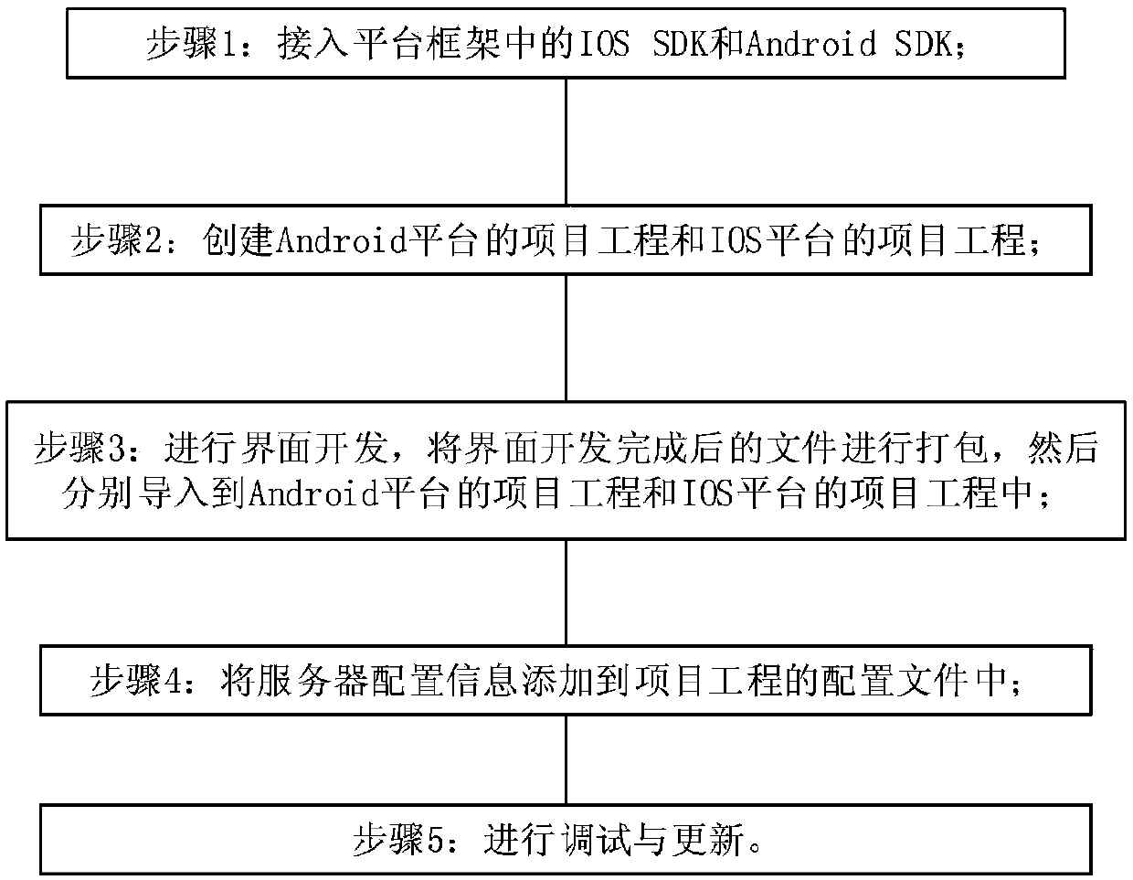 Mobile software development system and method based on Web technology