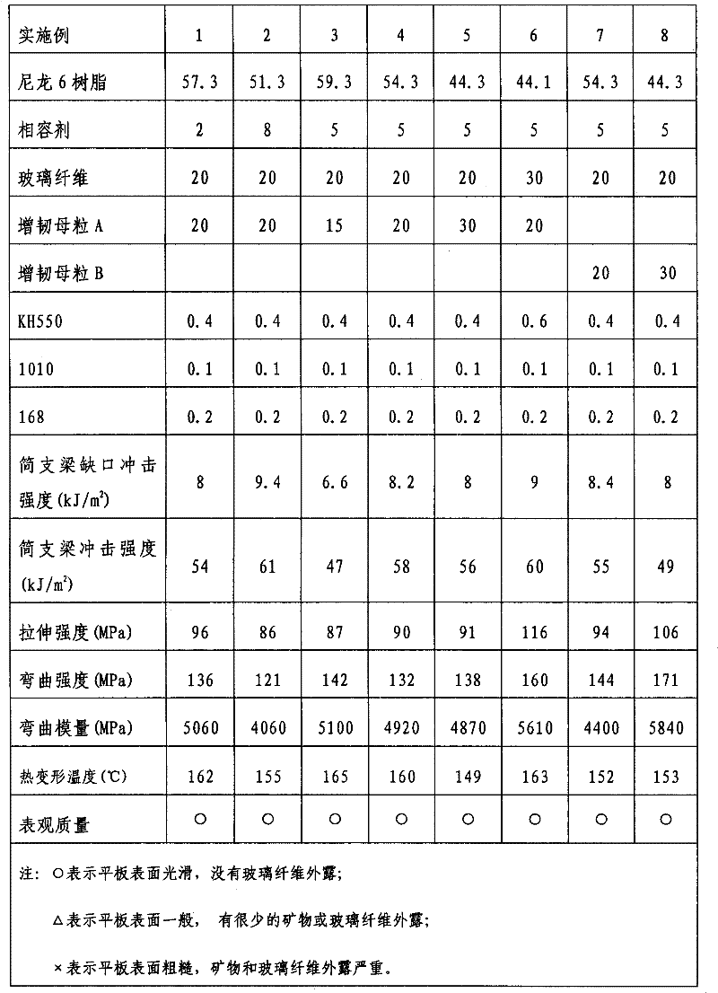 Plasticizing enhancement nylon 6 composite material with good apparent mass and preparation method thereof