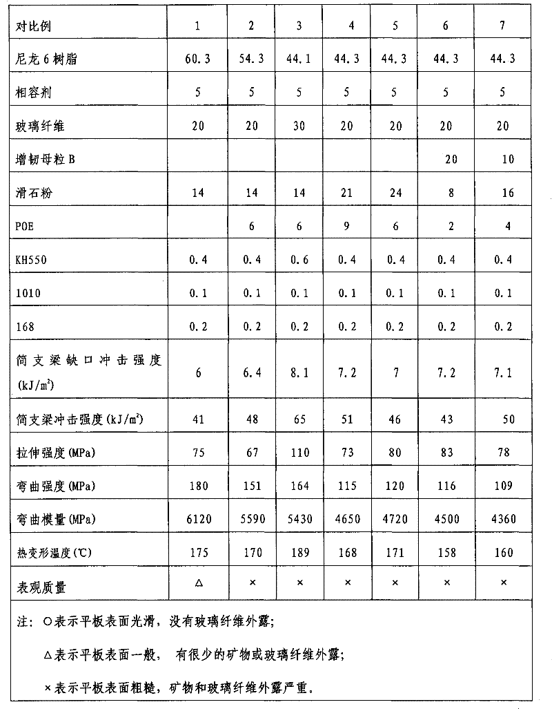 Plasticizing enhancement nylon 6 composite material with good apparent mass and preparation method thereof