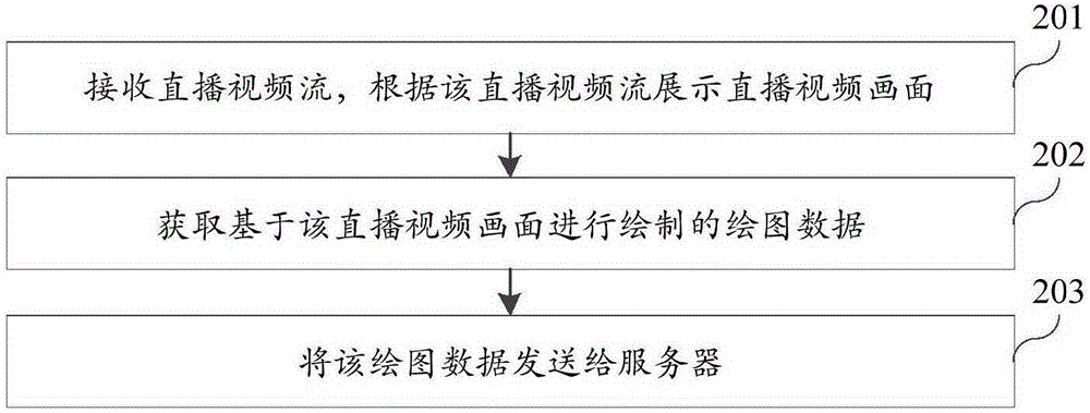 Video live broadcasting-based interaction method and device