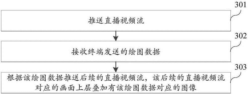 Video live broadcasting-based interaction method and device