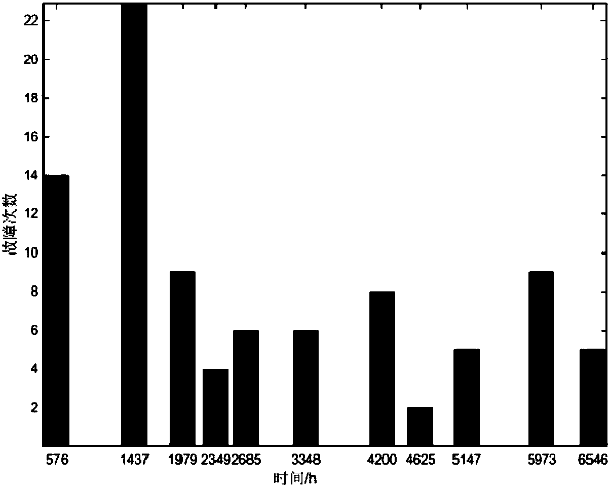 An Evaluation and Prediction Method of Reliability Growth under Interval Censoring