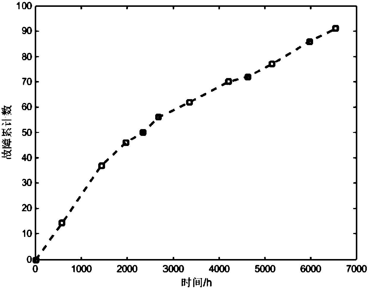 An Evaluation and Prediction Method of Reliability Growth under Interval Censoring