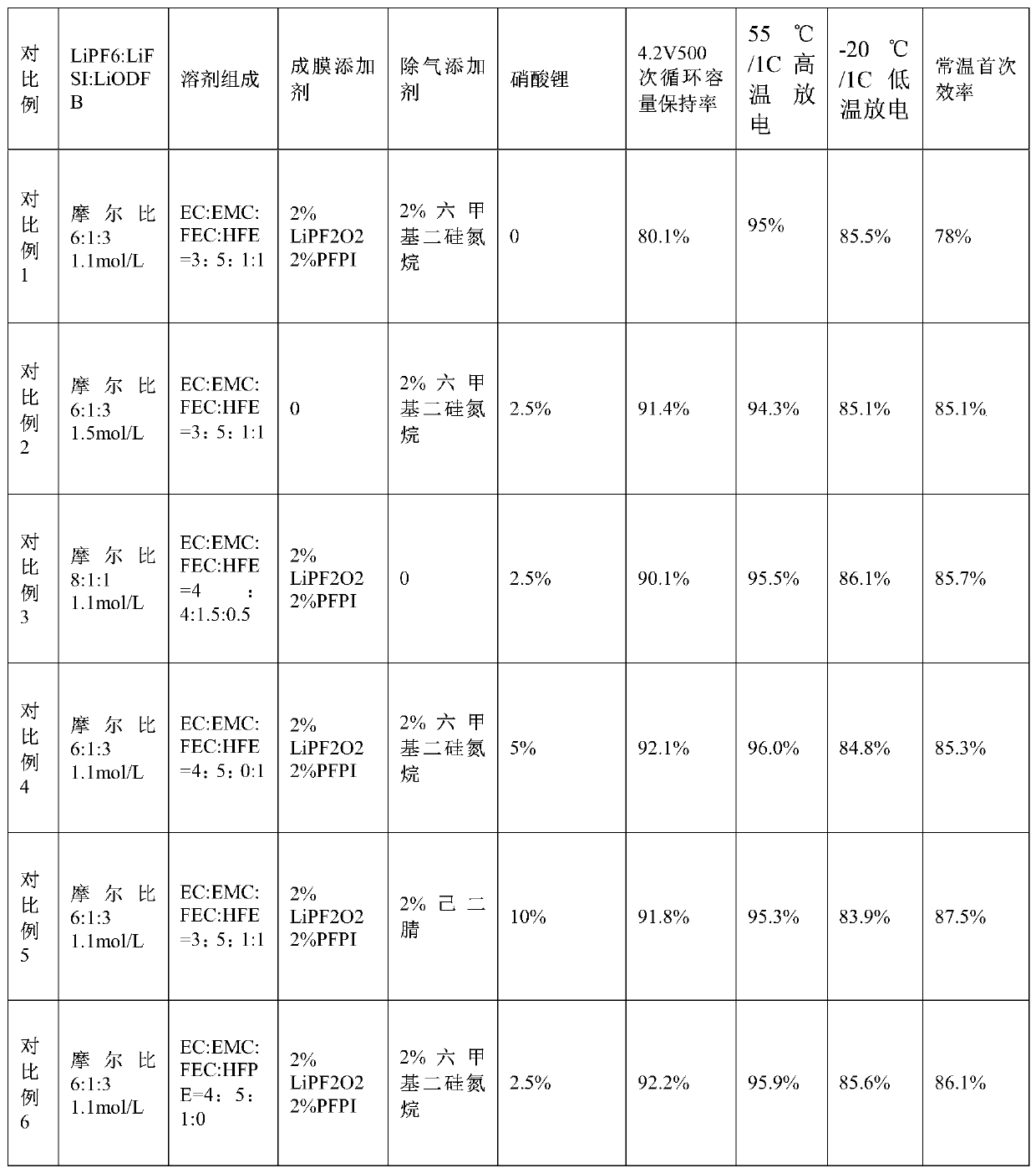 Silicon-based negative electrode electrolyte and lithium ion power battery