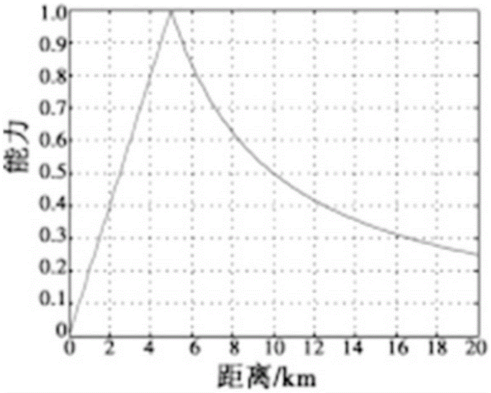 Counter-attack countermeasure optimal strategy method for multi-unmanned plane cooperative strike task