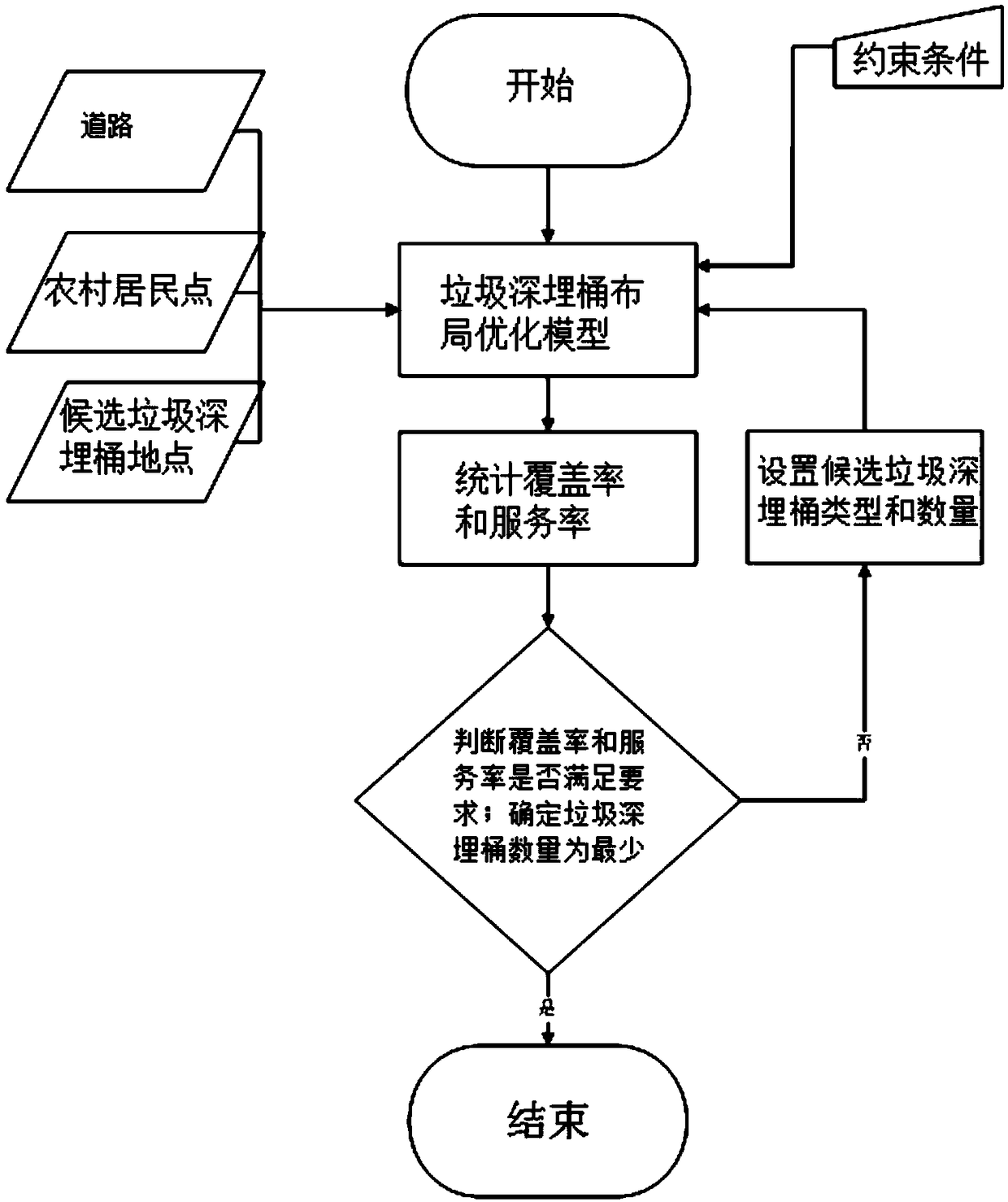 A rural garbage deep-buried bucket layout optimization method based on GIS network analysis