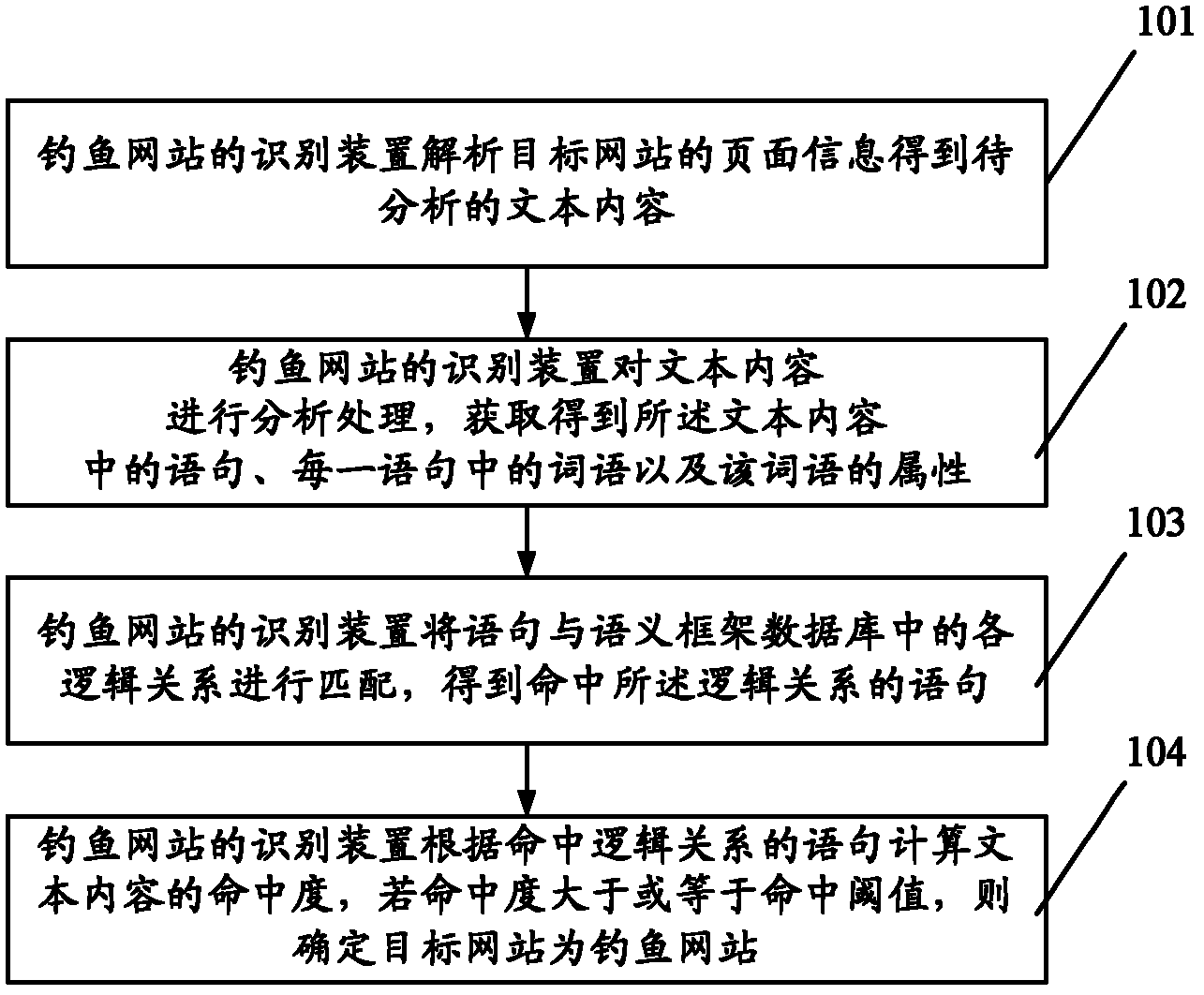 Method and device for identifying phishing website