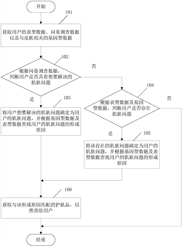 Skincare matching method based on skin multi-omics and terminal