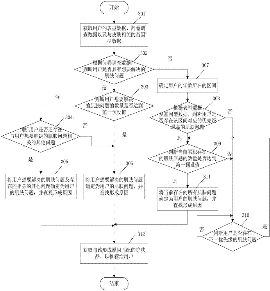 Skincare matching method based on skin multi-omics and terminal