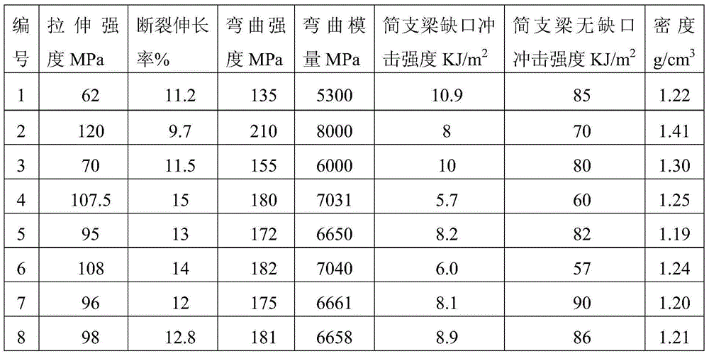 Lightweight denoising polyethylene terephthalate material and preparation method thereof