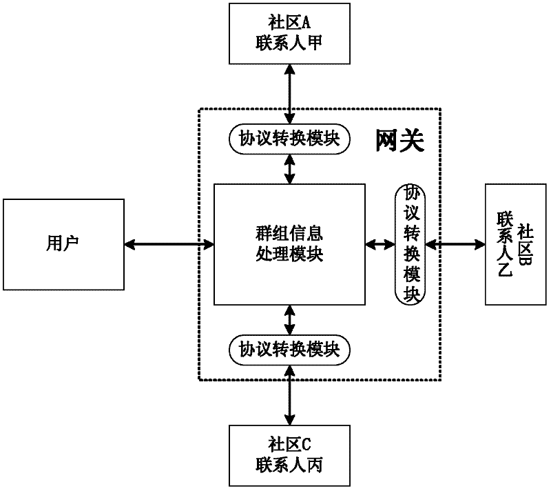 Gateway, cross-community group information processing system and method