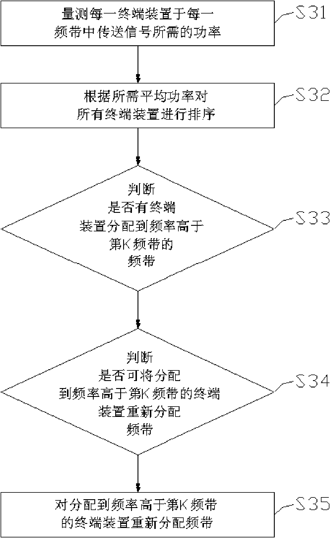 Bandwidth allocation method of UWB (Ultrawideband) wireless network