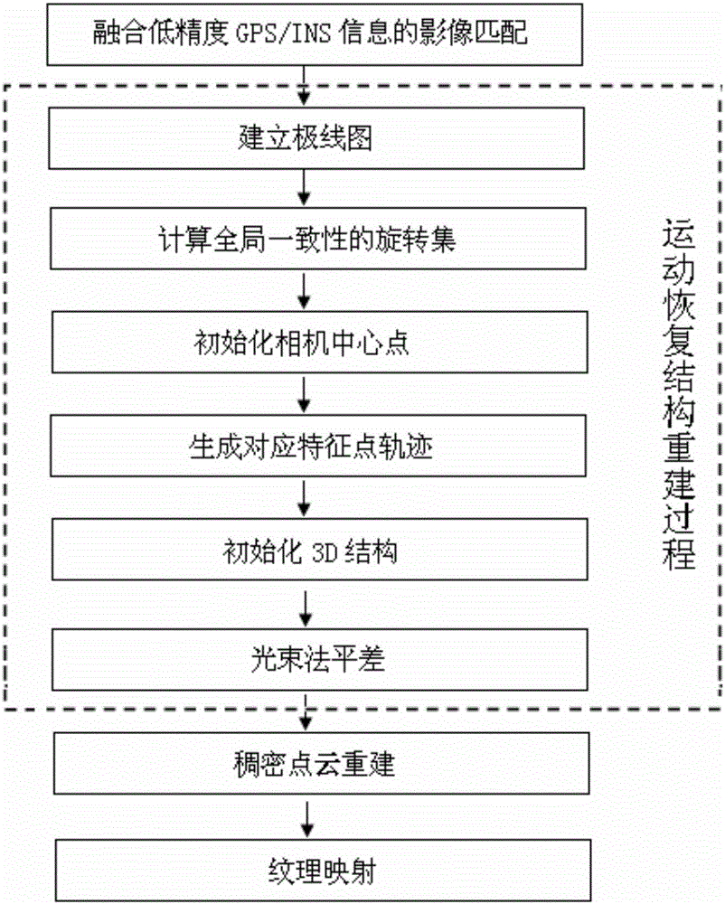 Unmanned aerial vehicle sequence image batch processing three-dimensional reconstruction method