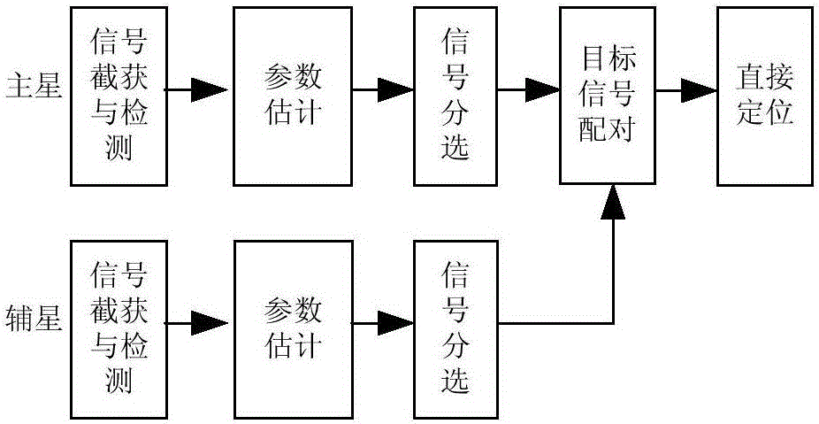 Direct positioning method based on time difference and frequency difference