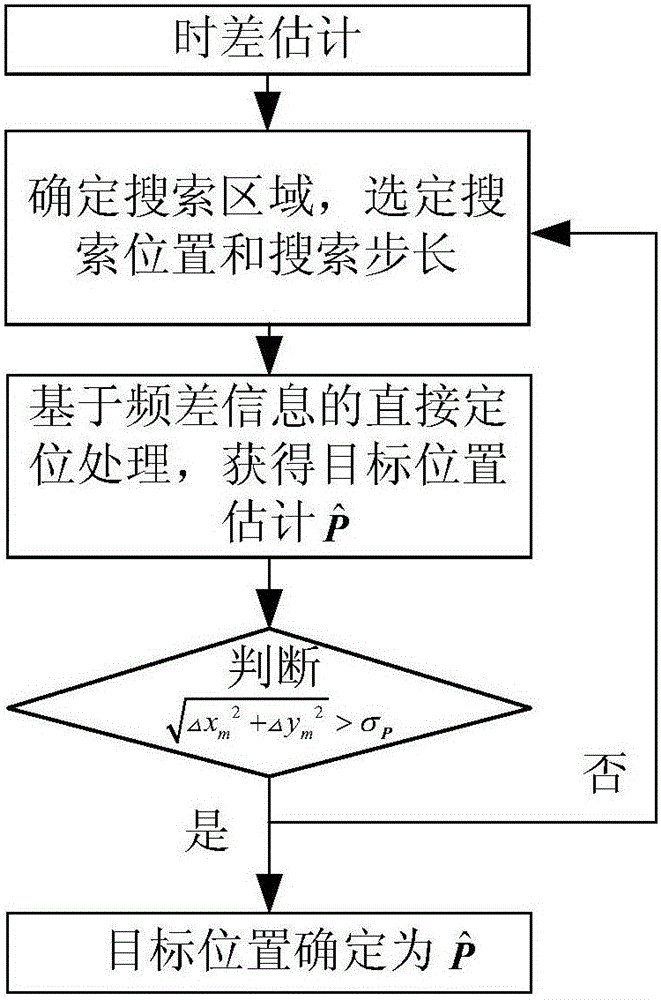 Direct positioning method based on time difference and frequency difference