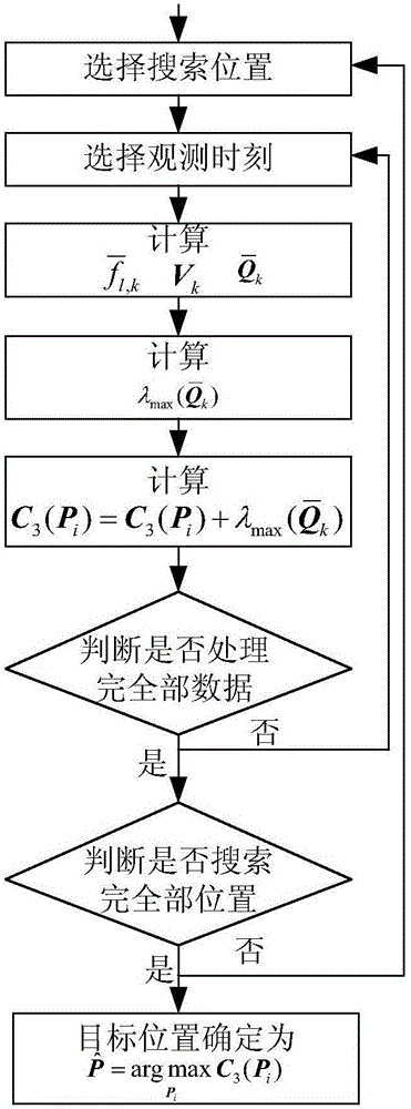 Direct positioning method based on time difference and frequency difference