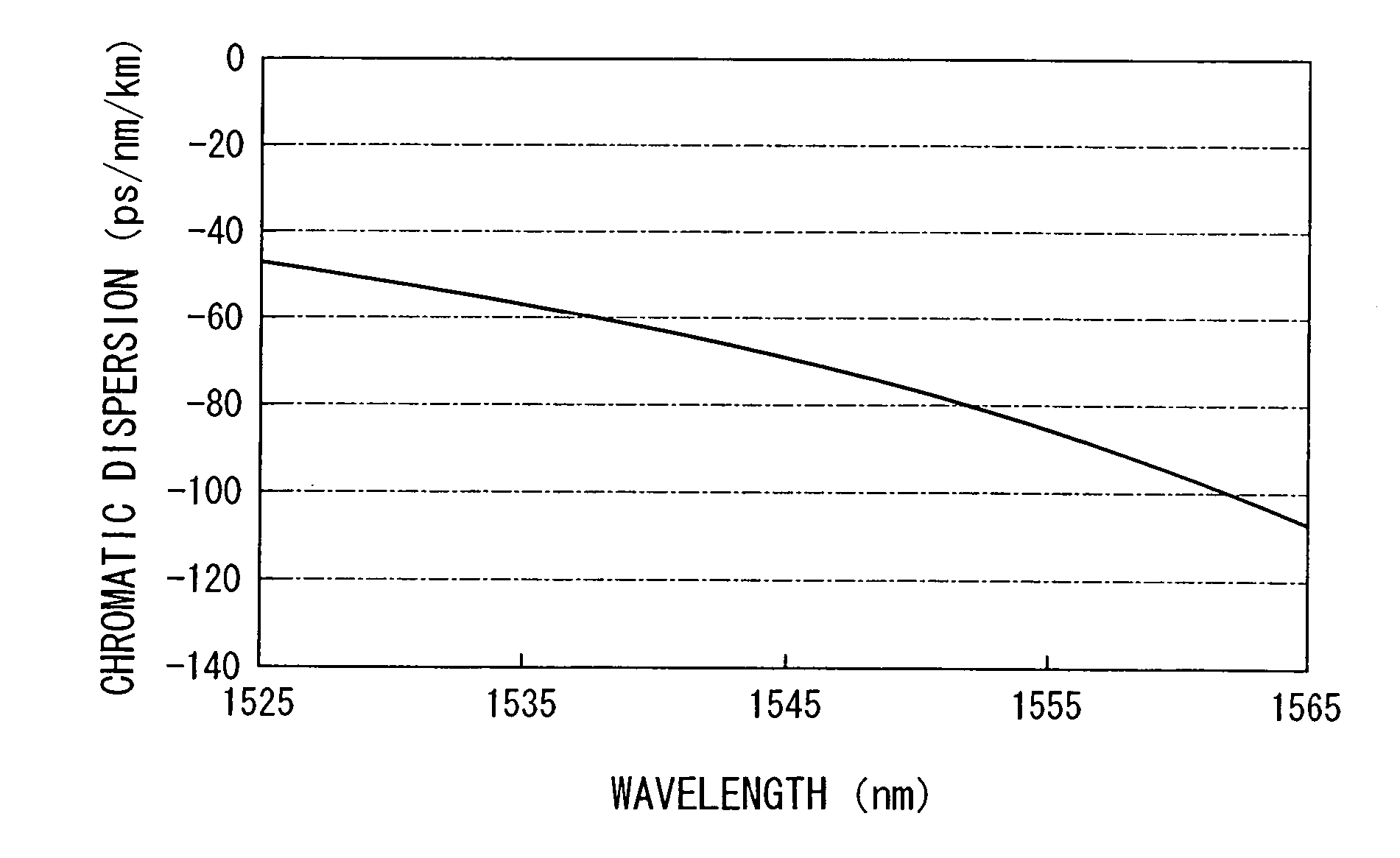 Dispersion compensating fiber module, and optical fiber transmission line