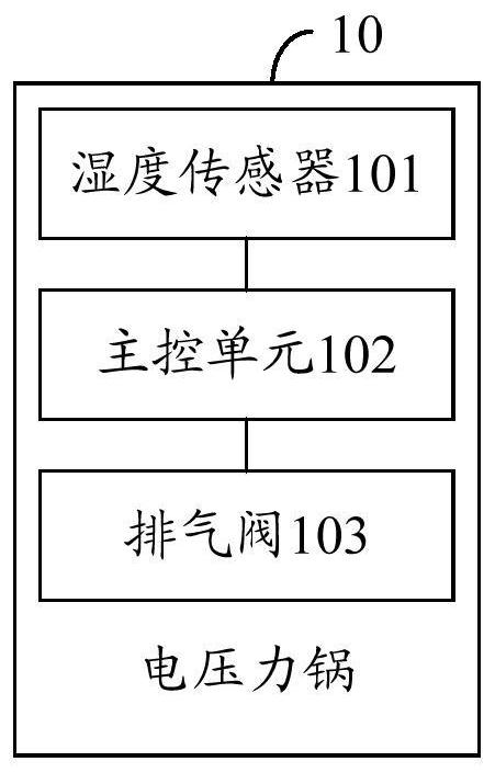 A method for regulating humidity and electric pressure cooker