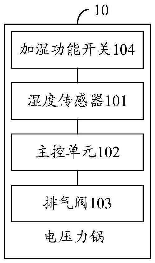 A method for regulating humidity and electric pressure cooker