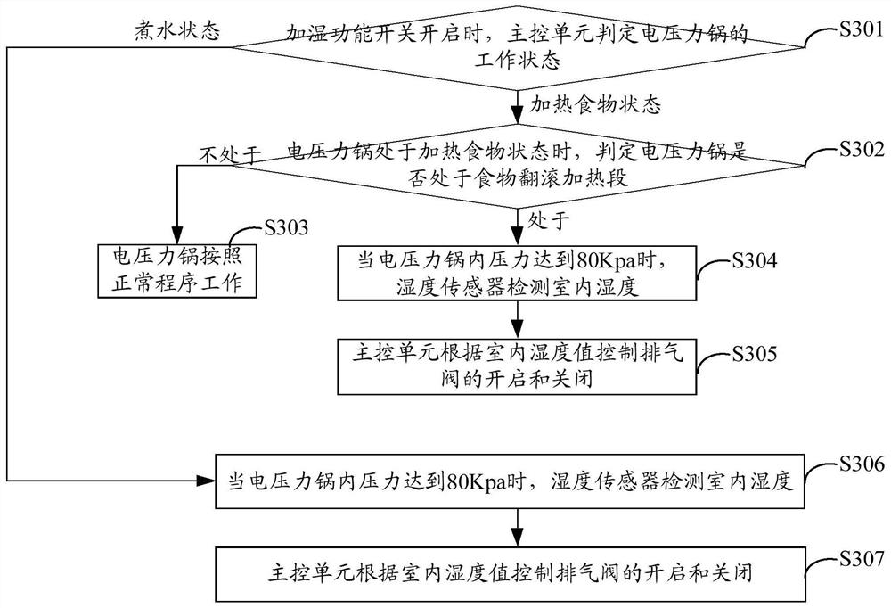 A method for regulating humidity and electric pressure cooker