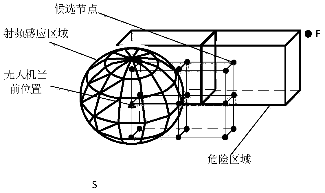 Unmanned aerial vehicle three-dimensional route planning method based RFID inventory verification