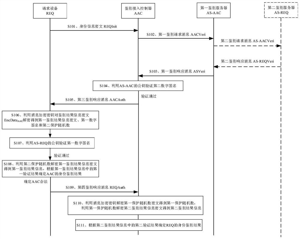 Identity authentication method and device