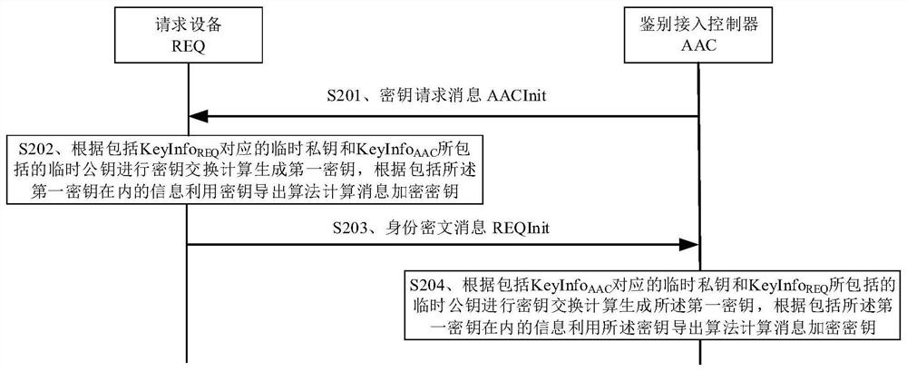 Identity authentication method and device