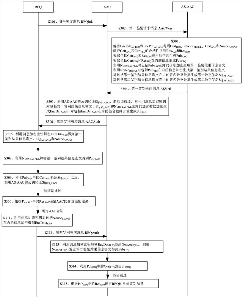 Identity authentication method and device