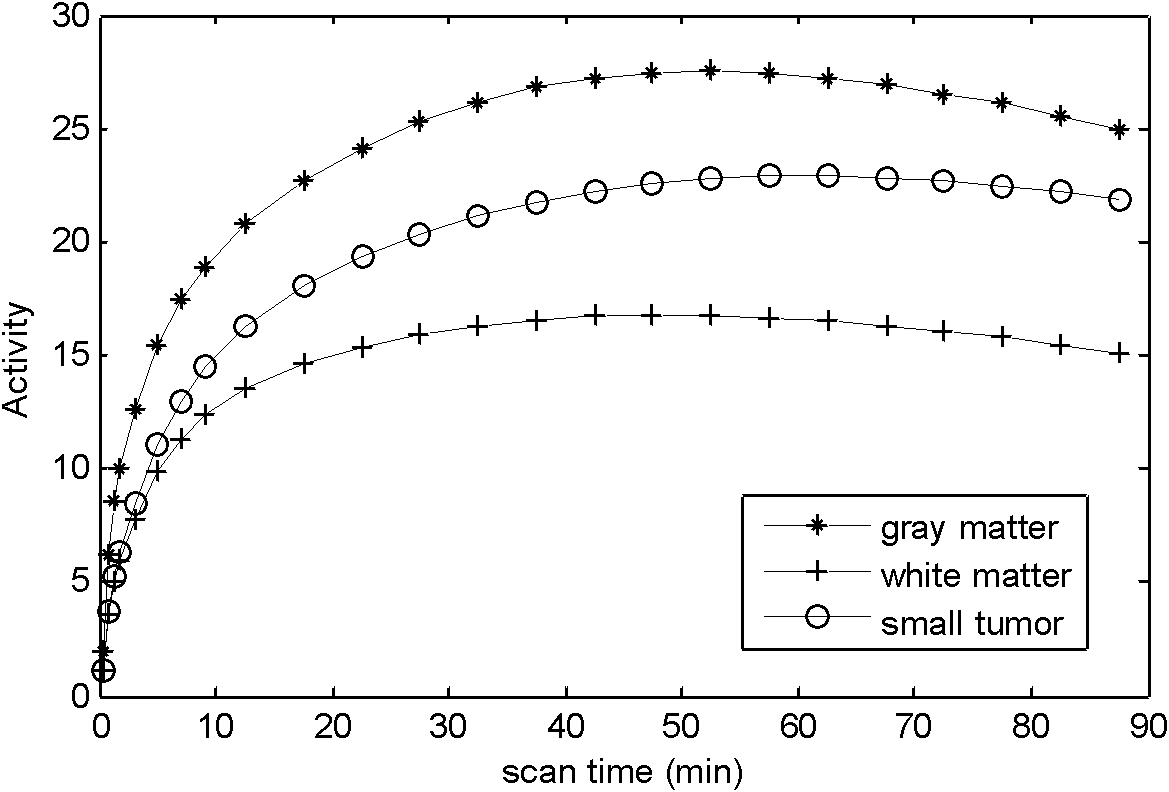 Regional spatial-temporal prior-based dynamic PET reconstruction method